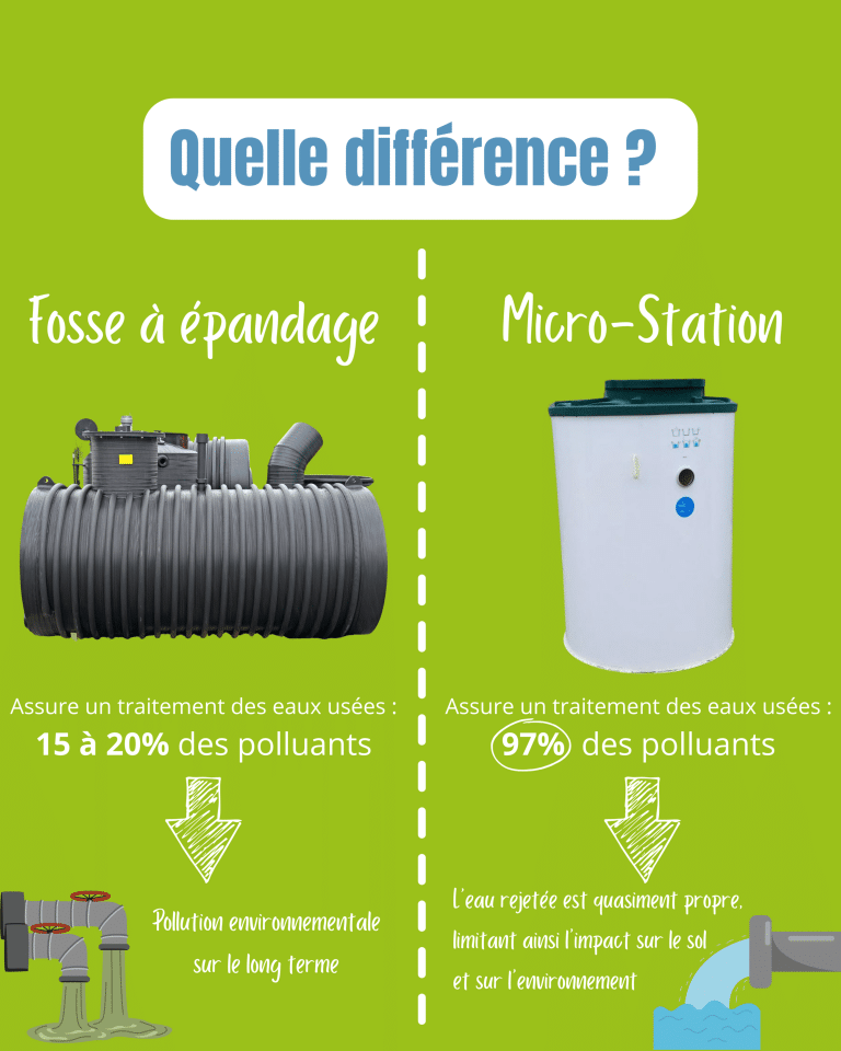 FOSSE À ÉPANDAGE VS MICRO-STATION D’ÉPURATION : QUELLE DIFFÉRENCE ?